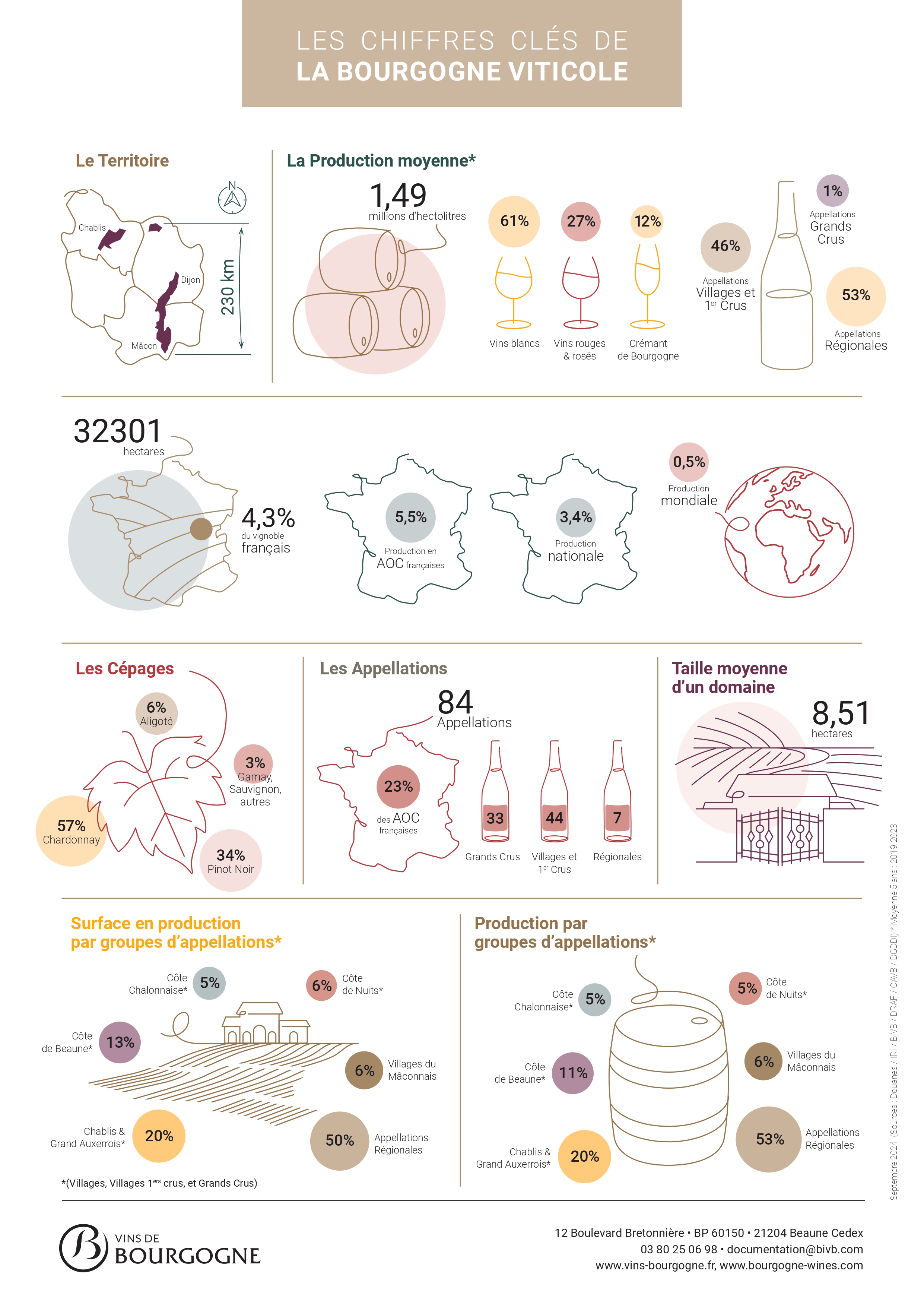 Les chiffres clés de la Bourgogne viticole